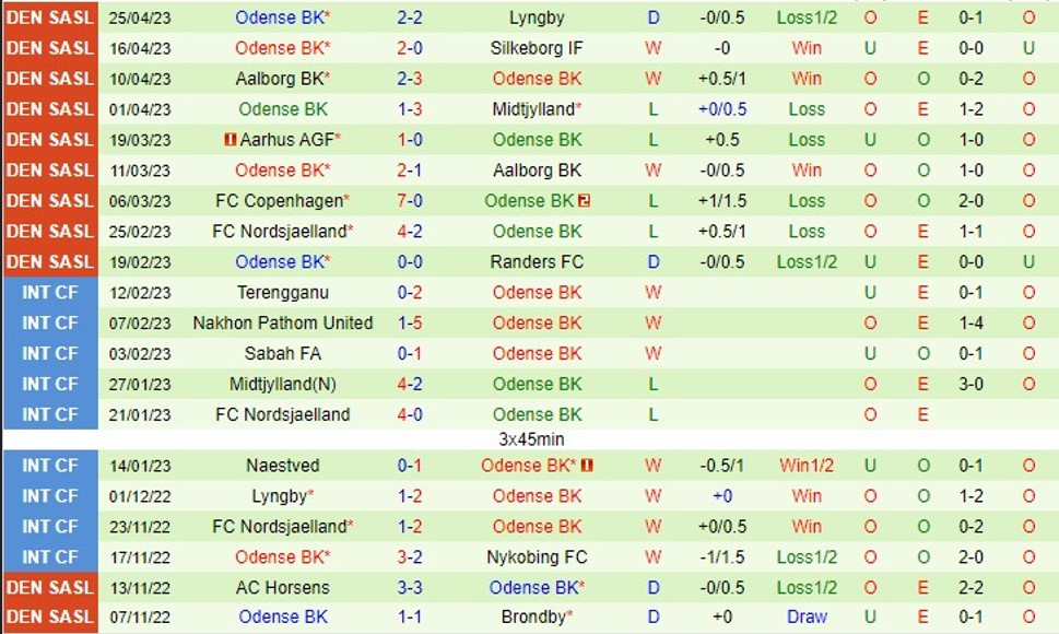 Nhận định Horsens vs Odense 00h00 ngày 294 (VĐ Đan Mạch 2023) 3