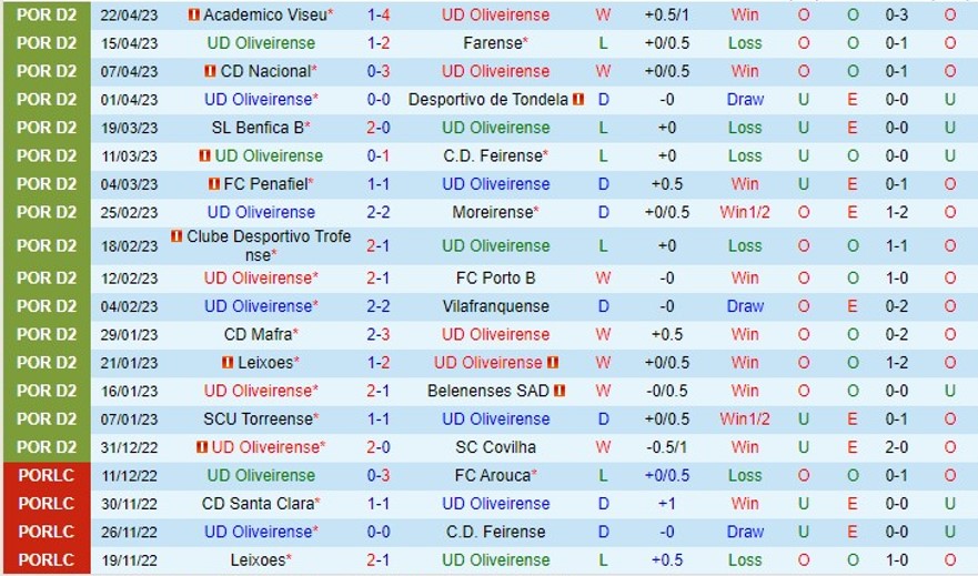 Nhận định Oliveirense vs Estrela 00h00 ngày 294 (Hạng 2 Bồ Đào Nha 2023) 2