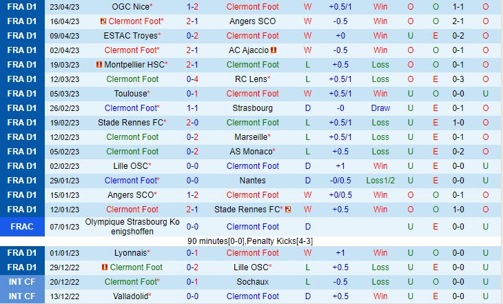 Nhận định Clermont vs Reims 20h00 ngày 304 (VĐQG Pháp 202323) 2