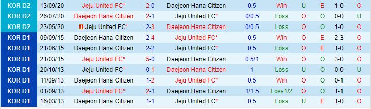 Nhận định Daejeon Citizen vs Jeju 12h00 ngày 304 (VĐQG Hàn Quốc 2023) 1