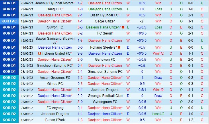 Nhận định Daejeon Citizen vs Jeju 12h00 ngày 304 (VĐQG Hàn Quốc 2023) 2