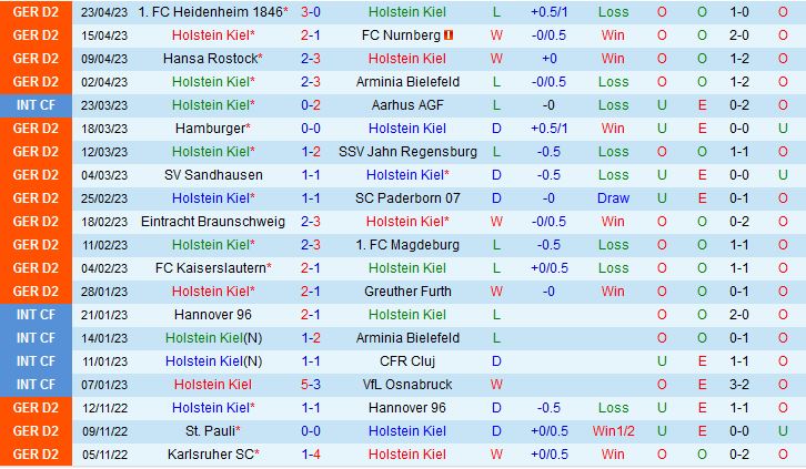 Nhận định Holstein Kiel vs Darmstadt 18h30 ngày 304 (Hạng 2 Đức 202223) 2