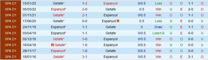 Espanyol vs Getafe Espanyol vs Getafe