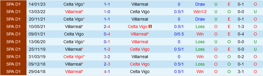 Villarreal vs Celta Vigo Villarreal vs Celta Vigo