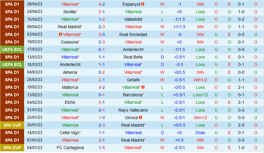 Villarreal vs Celta Vigo Villarreal vs Celta Vigo