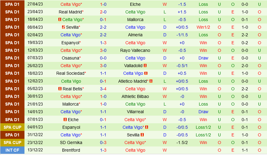 Villarreal vs Celta Vigo Villarreal vs Celta Vigo