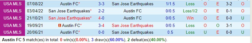 Nhận định Austin vs San Jose Earthquakes 7h30 ngày 304 (Nhà nghề Mỹ MLS) 1 Nhận định Austin vs San Jose Earthquakes 7h30 ngày 304 (Nhà nghề Mỹ MLS) 1