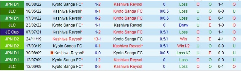 Nhận định Kashiwa Reysol vs Kyoto 13h00 ngày 294 (VĐ Nhật Bản 2023) 1 Nhận định Kashiwa Reysol vs Kyoto 13h00 ngày 294 (VĐ Nhật Bản 2023) 1