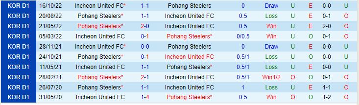 Nhận định Pohang vs Incheon 13h00 ngày 304 (VĐQG Hàn Quốc 2023) 1