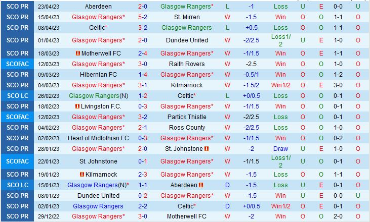 Nhận định Rangers vs Celtic 19h30 ngày 304 (Cúp QG Scotland 202223) 2