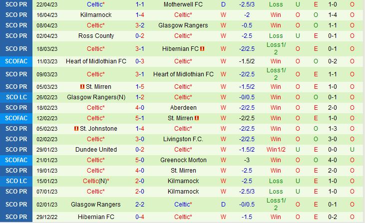 Nhận định Rangers vs Celtic 19h30 ngày 304 (Cúp QG Scotland 202223) 3