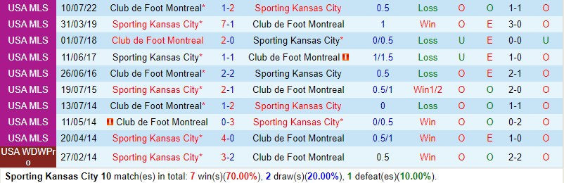 Nhận định Sporting Kansas vs CF Montreal 7h30 ngày 304 (Nhà nghề Mỹ MLS) 2