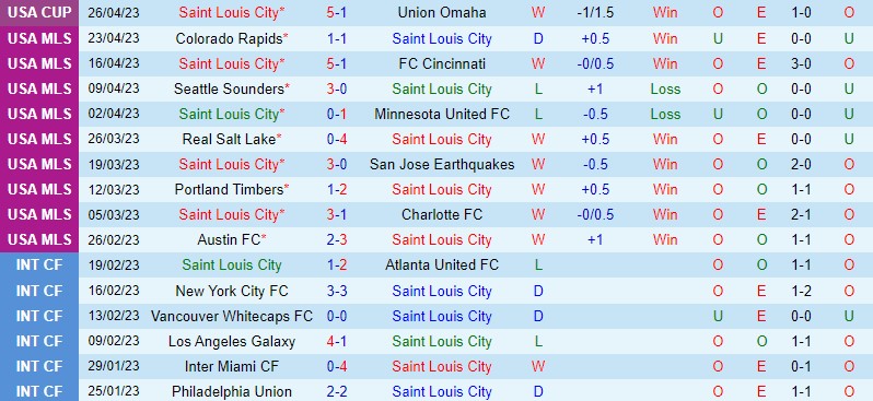 Nhận định St Louis vs Portland Timbers 7h30 ngày 304 (Nhà nghề Mỹ MLS) 2