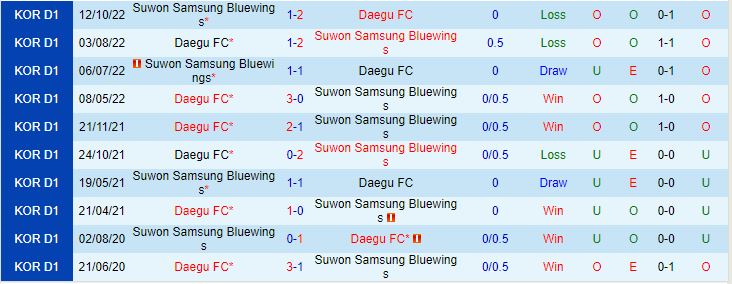 Nhận định Suwon Bluewings vs Daegu 14h30 ngày 304 (VĐQG Hàn Quốc 2023) 1