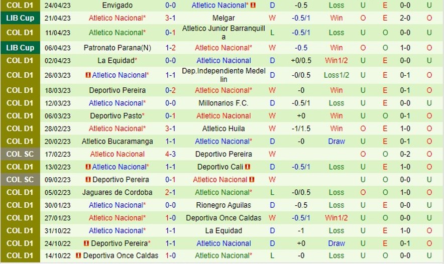 Nhận định Independiente Medellin vs Atletico Nacional 08h30 ngày 304 (VĐ Colombia 2023) 3
