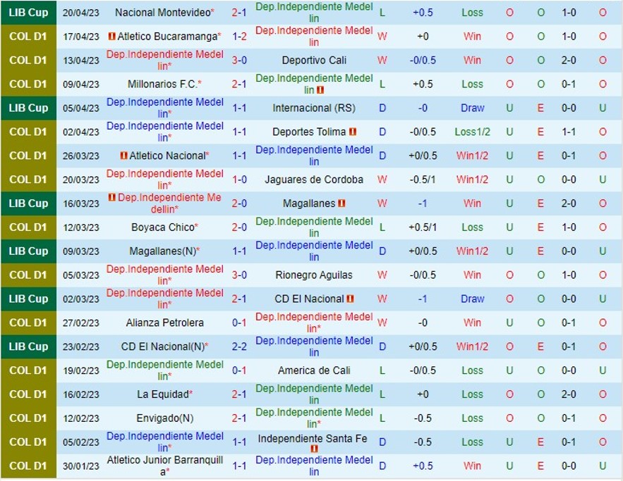 Nhận định Independiente Medellin vs Atletico Nacional 08h30 ngày 304 (VĐ Colombia 2023) 2