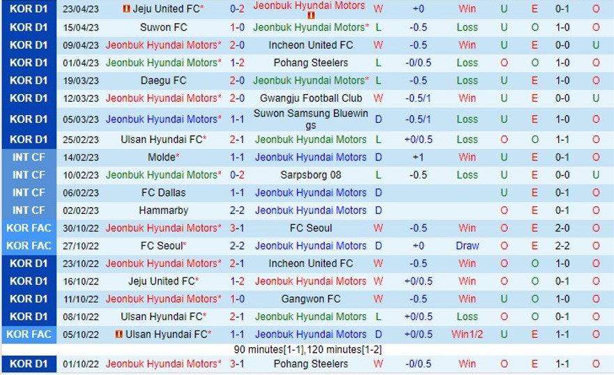 Nhận định Jeonbuk vs Gangwon 14h30 ngày 294 (VĐ Hàn Quốc 2023) 2