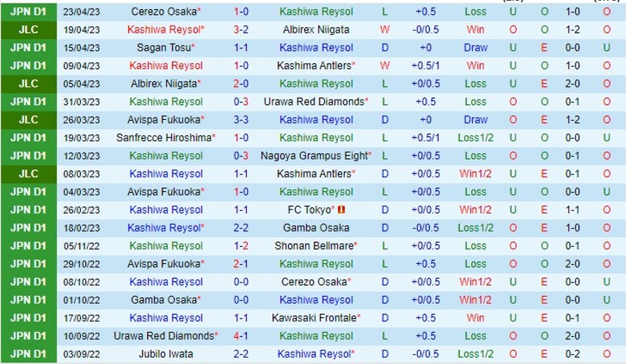 Nhận định Kashiwa Reysol vs Kyoto 13h00 ngày 294 (VĐ Nhật Bản 2023) 2 Nhận định Kashiwa Reysol vs Kyoto 13h00 ngày 294 (VĐ Nhật Bản 2023) 2
