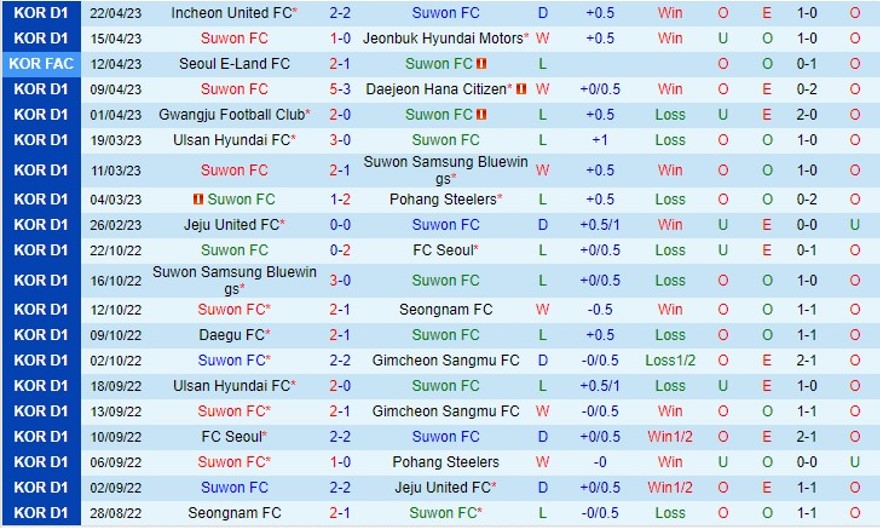 Nhận định Suwon FC vs Seoul 12h00 ngày 294 (VĐ Hàn Quốc 2023) 2