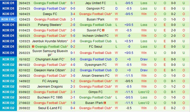 Nhận định Ulsan vs Gwangju 17h00 ngày 304 (VĐQG Hàn Quốc 2023) 3