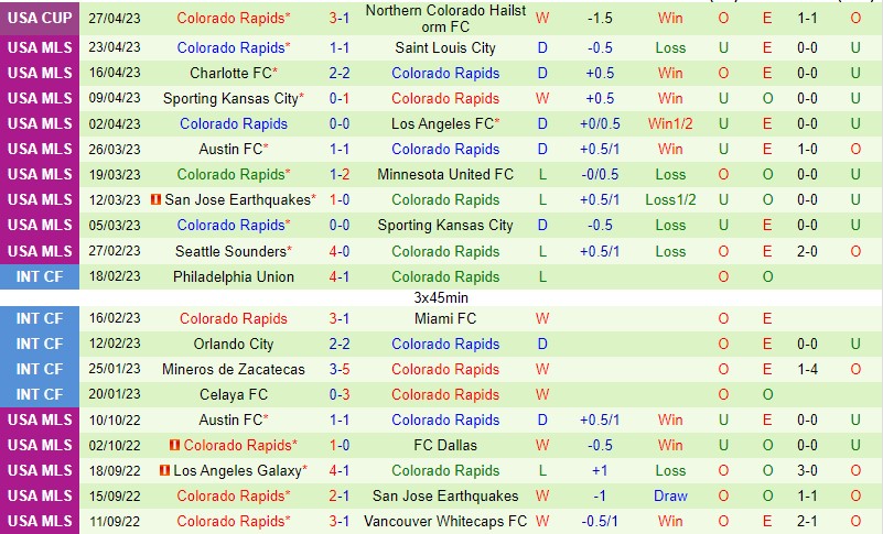 Nhận định Vancouver Whitecaps vs Colorado Rapids 9h30 ngày 304 (Nhà nghề Mỹ MLS) 3