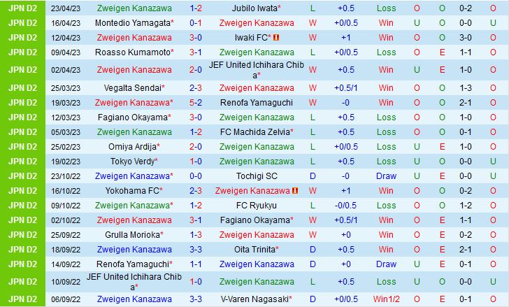Nhận định Zweigen Kanazawa vs Fujieda MYFC 12h00 ngày 304 (Hạng 2 Nhật Bản 2023) 2