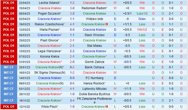 Nhận định Cracovia vs Miedz Legnica 0h00 ngày 25 (VĐQG Ba Lan 202223) 2