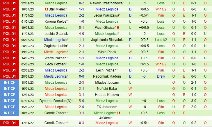 Nhận định Cracovia vs Miedz Legnica 0h00 ngày 25 (VĐQG Ba Lan 202223) 3