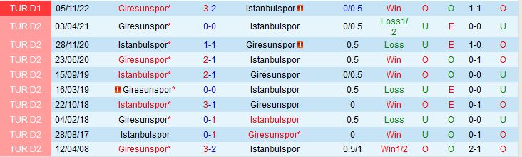 Nhận định Istanbulspor vs Giresunspor 0h00 ngày 25 (VĐQG Thổ Nhĩ Kỳ 202223) 1