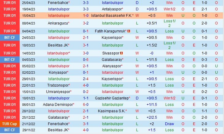 Nhận định Istanbulspor vs Giresunspor 0h00 ngày 25 (VĐQG Thổ Nhĩ Kỳ 202223) 2