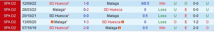 Nhận định Malaga vs Huesca 23h30 ngày 15 (Hạng 2 Tây Ban Nha 202223) 1