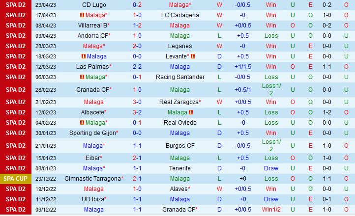Nhận định Malaga vs Huesca 23h30 ngày 15 (Hạng 2 Tây Ban Nha 202223) 2