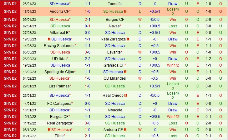 Nhận định Malaga vs Huesca 23h30 ngày 15 (Hạng 2 Tây Ban Nha 202223) 3