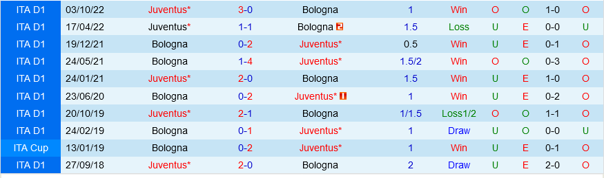 Bologna vs Juventus Bologna vs Juventus