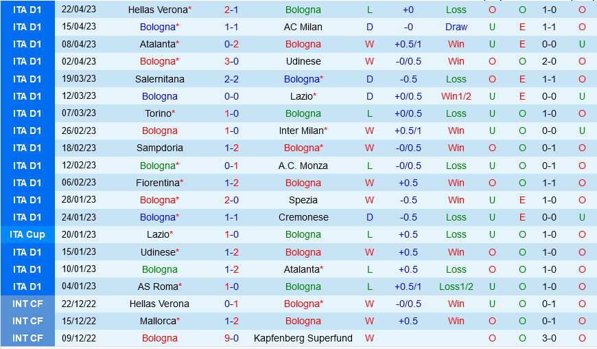 Bologna vs Juventus Bologna vs Juventus