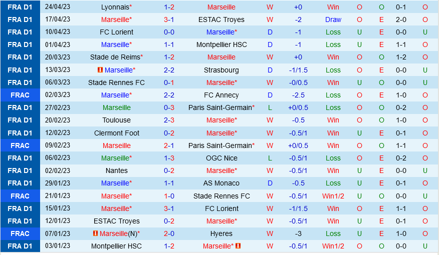 Marseille vs Auxerre Marseille vs Auxerre