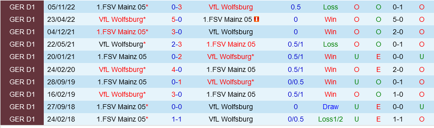 Wolfsburg vs Mainz Wolfsburg vs Mainz