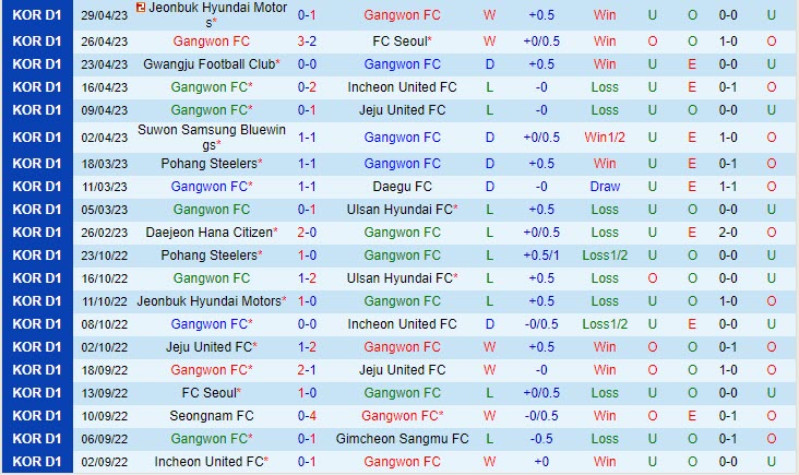 Nhận định Gangwon vs Cheongju 17h00 ngày 25 (Cúp quốc gia Hàn Quốc 2023) 2