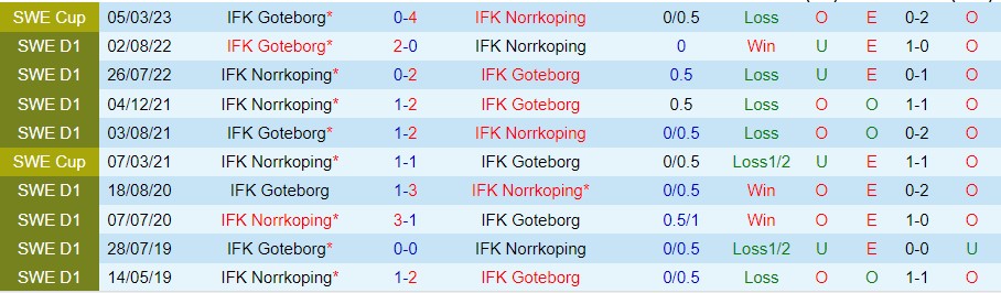 Nhận định Goteborg vs Norrkoping 20h00 ngày 15 (VĐ Thụy Điển 2023) 1 Nhận định Goteborg vs Norrkoping 20h00 ngày 15 (VĐ Thụy Điển 2023) 1