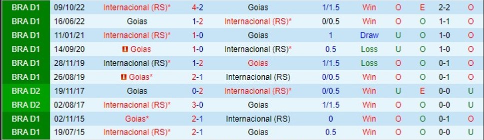Nhận định Internacional vs Goias 04h30 ngày 15 (VĐ Brazil 2023) 1