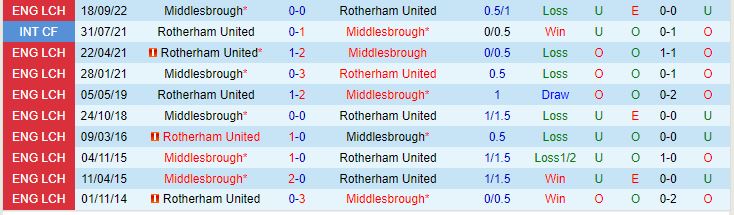Nhận định Rotherham vs Middlesbrough 19h00 ngày 15 (Hạng nhất Anh 202223) 1