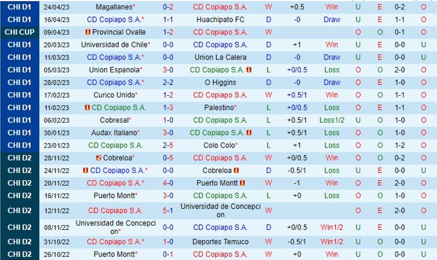 Nhận định Deportes Copiapo vs Coquimbo Unido 07h30 ngày 15 (VĐ Chile 2023) 2
