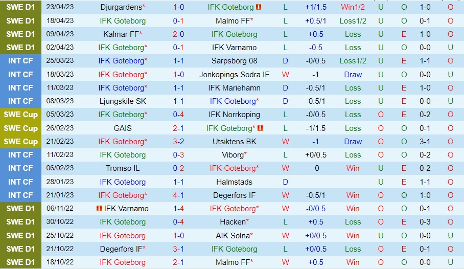 Nhận định Goteborg vs Norrkoping 20h00 ngày 15 (VĐ Thụy Điển 2023) 2 Nhận định Goteborg vs Norrkoping 20h00 ngày 15 (VĐ Thụy Điển 2023) 2