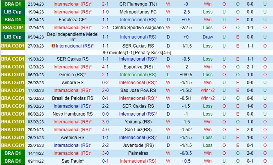 Nhận định Internacional vs Goias 04h30 ngày 15 (VĐ Brazil 2023) 2