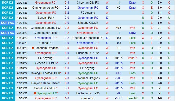 Nhận định Gyeongnam vs Seoul E-Land 17h00 ngày 35 (Hạng 2 Hàn Quốc 2023) 2