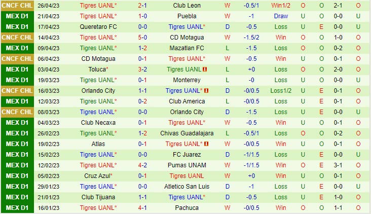 Nhận định Leon vs Tigres 9h00 ngày 45 (CONCACAF Champions League 2023) 3