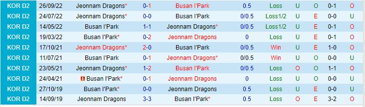 Nhận định Jeonnam Dragons vs Busan IPark 17h00 ngày 25 (Hạng 2 Hàn Quốc 2023) 1