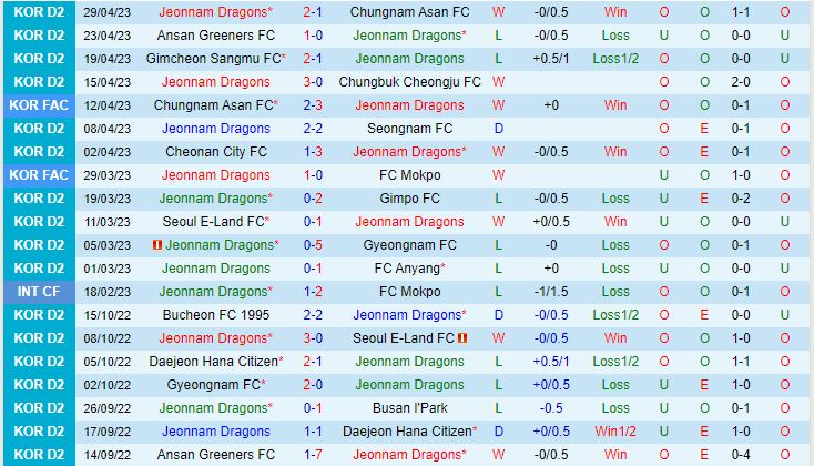 Nhận định Jeonnam Dragons vs Busan IPark 17h00 ngày 25 (Hạng 2 Hàn Quốc 2023) 2