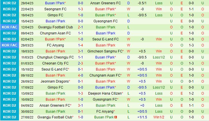 Nhận định Jeonnam Dragons vs Busan IPark 17h00 ngày 25 (Hạng 2 Hàn Quốc 2023) 3