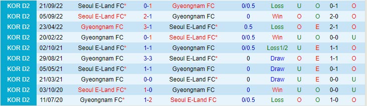 Nhận định Gyeongnam vs Seoul E-Land 17h00 ngày 35 (Hạng 2 Hàn Quốc 2023) 1